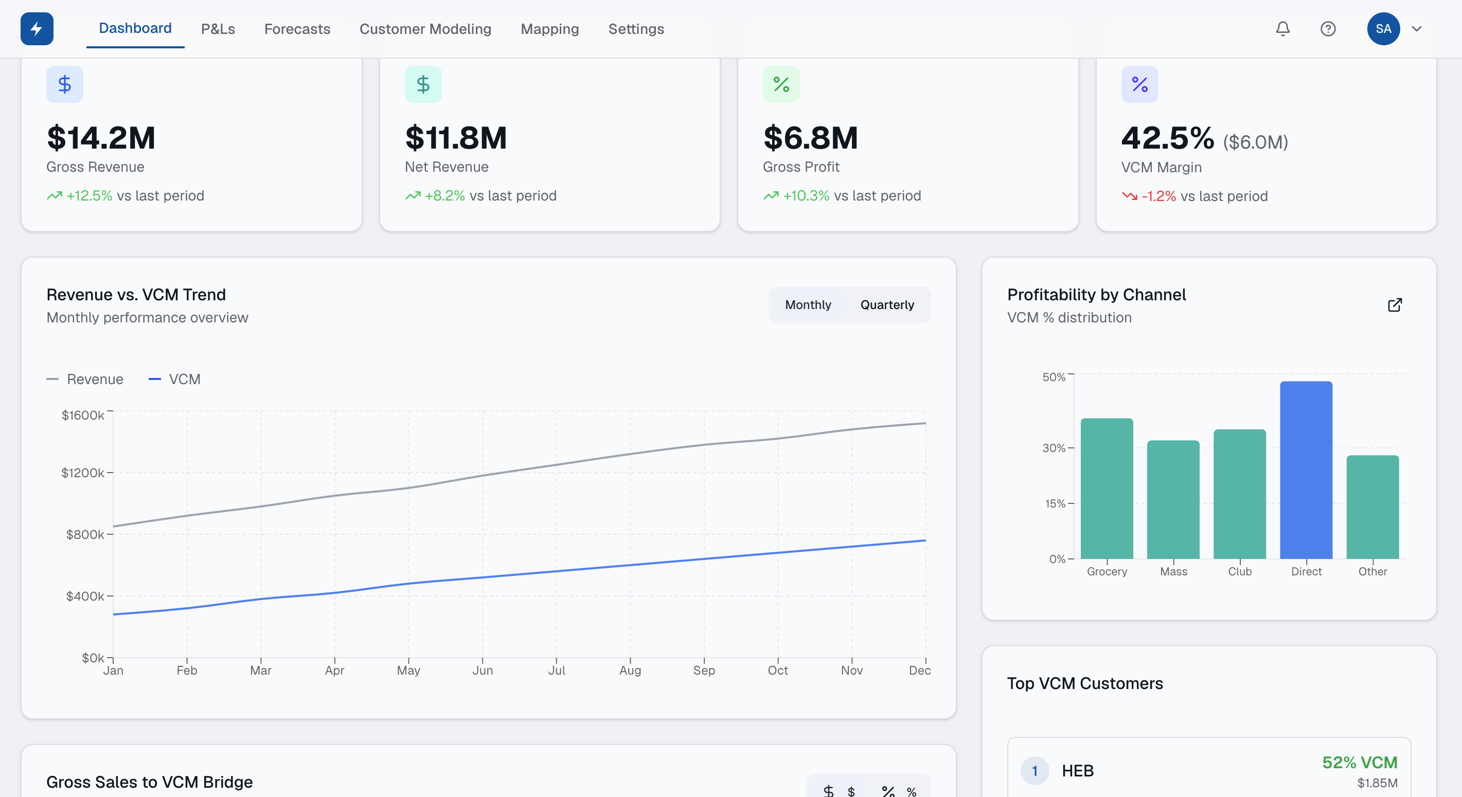 Bullseye dashboard showing real-time VCM profitability metrics